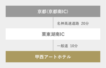 京都から甲西アートホテルまで車でお越しの場合