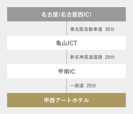 名古屋から甲西アートホテルまで車でお越しの場合